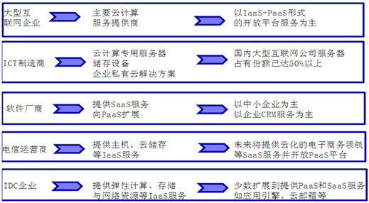 云计算服务器企业的跨界升级策略有哪些  第1张